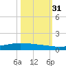 Whites Point tide chart for Monday, October 31, 2022