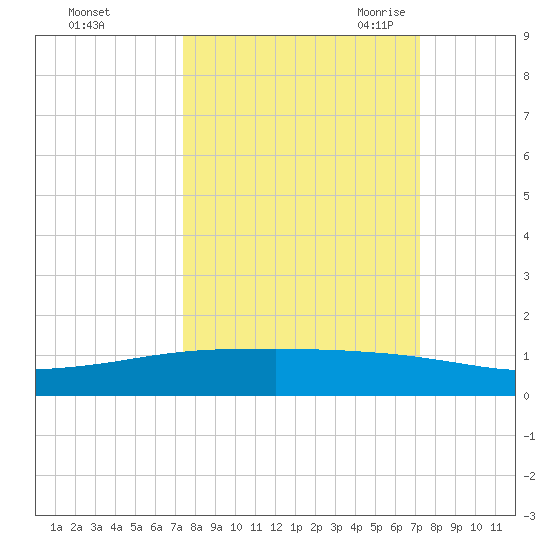 Whites Point tide chart for Tuesday, October 4, 2022