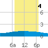 Whites Point tide chart for Tuesday, October 4, 2022