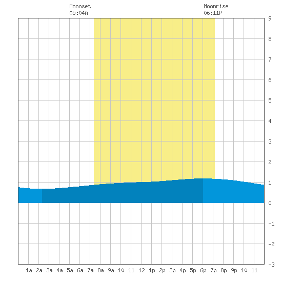 Whites Point tide chart for Friday, October 7, 2022