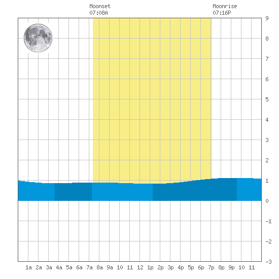 Whites Point tide chart for Sunday, October 9, 2022