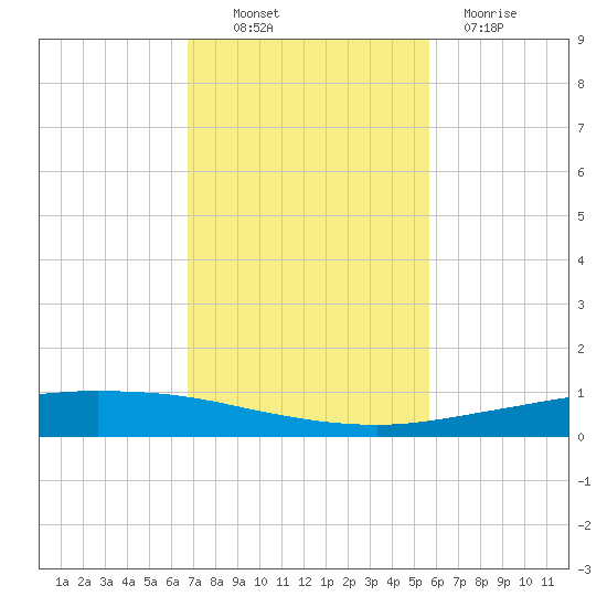 Whites Point tide chart for Thursday, November 10, 2022
