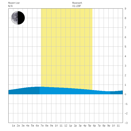 Whites Point tide chart for Wednesday, November 16, 2022