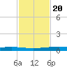 Whites Point tide chart for Sunday, November 20, 2022