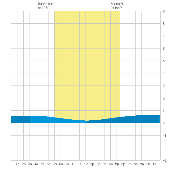 Whites Point tide chart for Monday, November 21, 2022