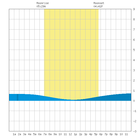 Whites Point tide chart for Tuesday, November 22, 2022