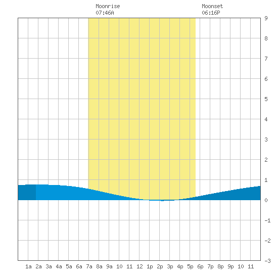 Whites Point tide chart for Thursday, November 24, 2022