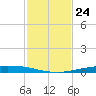 Whites Point tide chart for Thursday, November 24, 2022