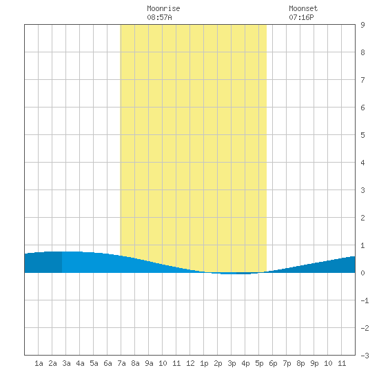Whites Point tide chart for Friday, November 25, 2022