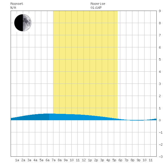 Whites Point tide chart for Wednesday, November 30, 2022