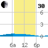 Whites Point tide chart for Wednesday, November 30, 2022
