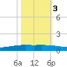 Whites Point tide chart for Thursday, November 3, 2022