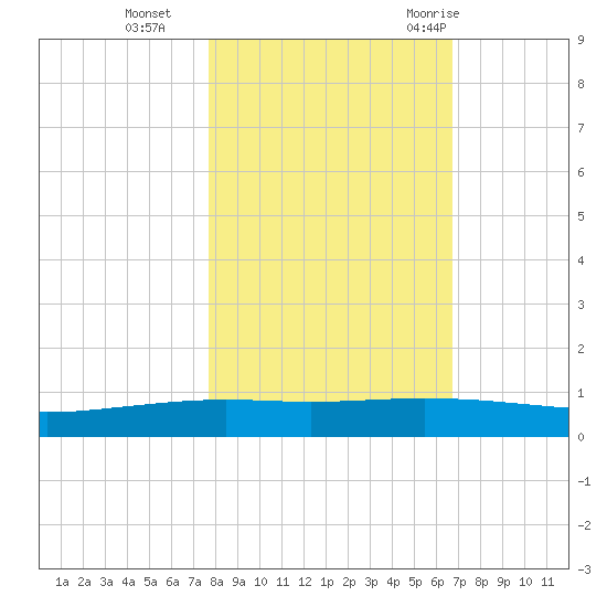 Whites Point tide chart for Friday, November 4, 2022