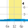 Whites Point tide chart for Friday, November 4, 2022