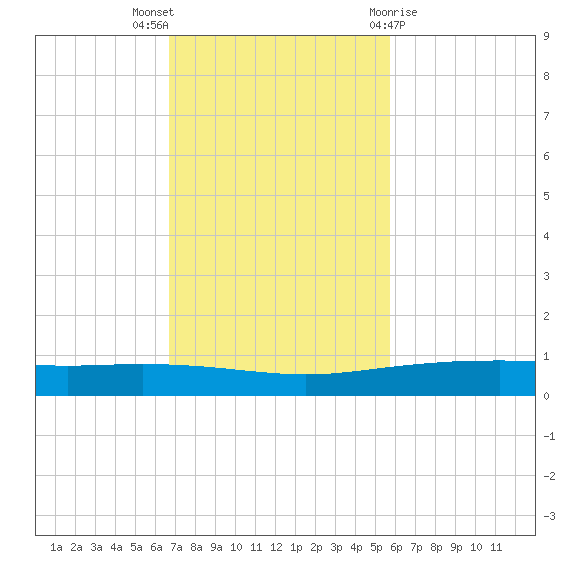 Whites Point tide chart for Sunday, November 6, 2022