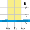 Whites Point tide chart for Sunday, November 6, 2022