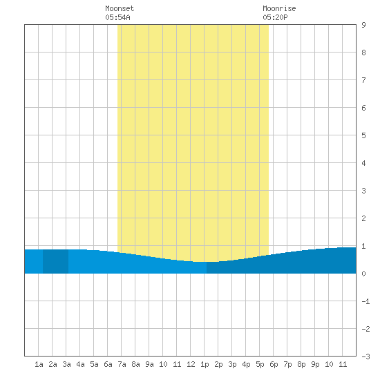 Whites Point tide chart for Monday, November 7, 2022