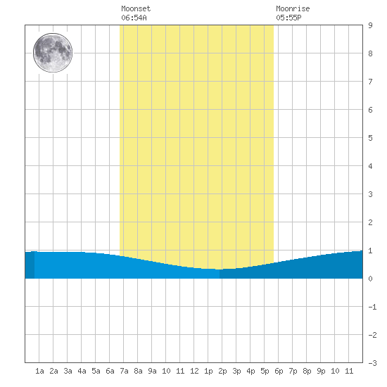 Whites Point tide chart for Tuesday, November 8, 2022