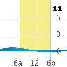 Whites Point tide chart for Sunday, December 11, 2022