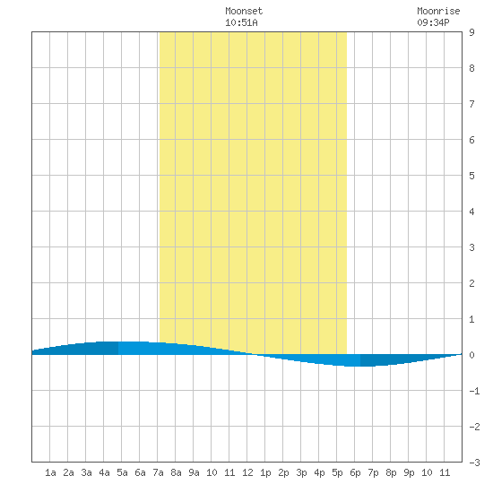 Whites Point tide chart for Monday, December 12, 2022
