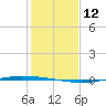 Whites Point tide chart for Monday, December 12, 2022