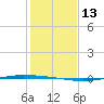 Whites Point tide chart for Tuesday, December 13, 2022
