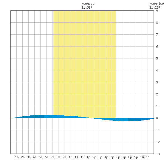 Whites Point tide chart for Wednesday, December 14, 2022