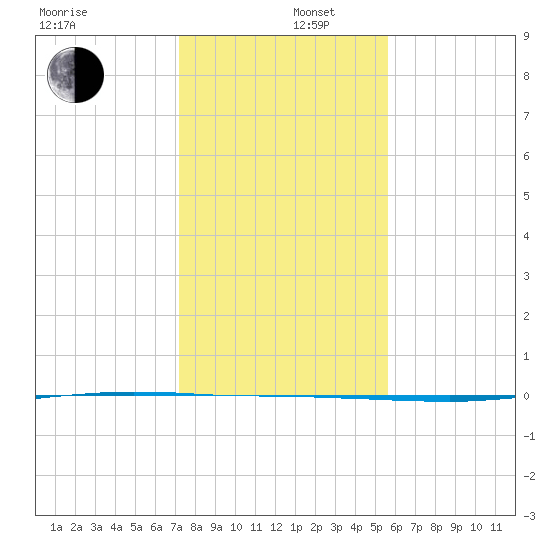 Whites Point tide chart for Friday, December 16, 2022