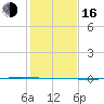 Whites Point tide chart for Friday, December 16, 2022