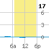 Whites Point tide chart for Saturday, December 17, 2022