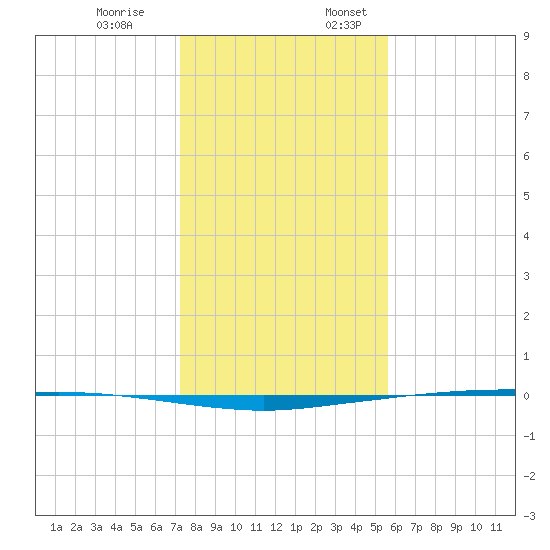 Whites Point tide chart for Monday, December 19, 2022