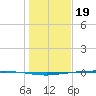 Whites Point tide chart for Monday, December 19, 2022
