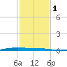 Whites Point tide chart for Thursday, December 1, 2022