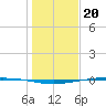 Whites Point tide chart for Tuesday, December 20, 2022