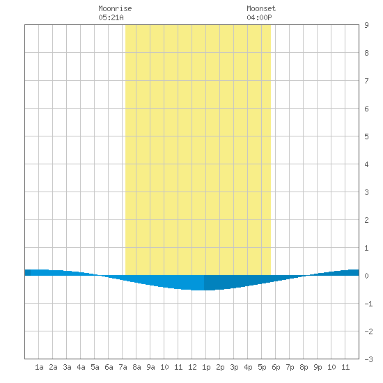 Whites Point tide chart for Wednesday, December 21, 2022