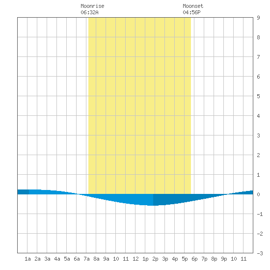 Whites Point tide chart for Thursday, December 22, 2022