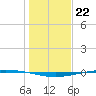 Whites Point tide chart for Thursday, December 22, 2022