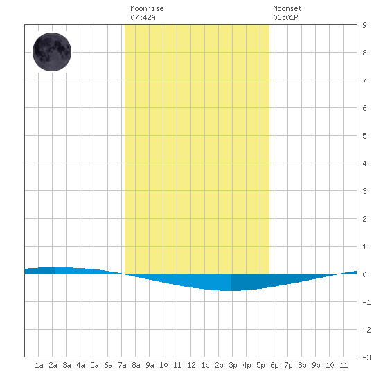 Whites Point tide chart for Friday, December 23, 2022