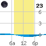 Whites Point tide chart for Friday, December 23, 2022