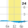Whites Point tide chart for Saturday, December 24, 2022