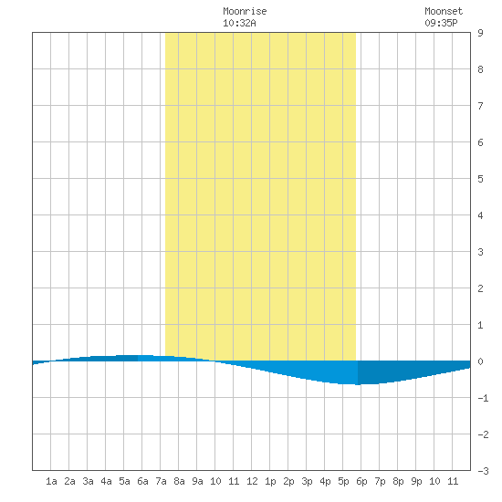Whites Point tide chart for Monday, December 26, 2022