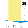 Whites Point tide chart for Monday, December 26, 2022