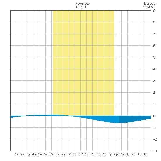 Whites Point tide chart for Tuesday, December 27, 2022