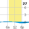 Whites Point tide chart for Tuesday, December 27, 2022