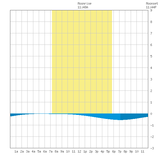 Whites Point tide chart for Wednesday, December 28, 2022
