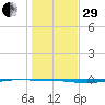 Whites Point tide chart for Thursday, December 29, 2022