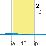 Whites Point tide chart for Friday, December 2, 2022