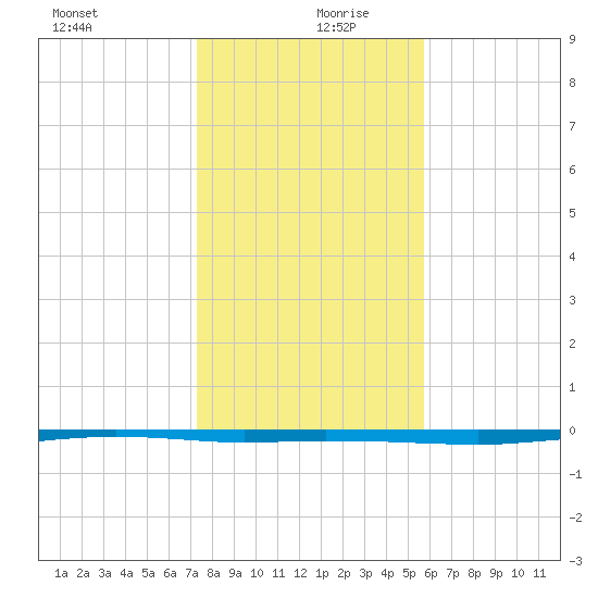 Whites Point tide chart for Friday, December 30, 2022