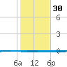 Whites Point tide chart for Friday, December 30, 2022