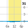 Whites Point tide chart for Saturday, December 31, 2022